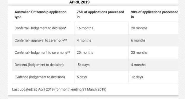 Processing Times 2019 Migration